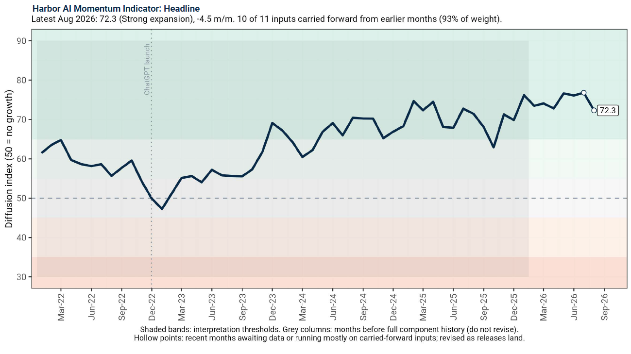Harbor AI Momentum Indicator: Headline | Latest Aug 2026 72.3 (Strong expansion), 4.5 m/m. 10 of 11 inputs carried forward from earlier months (93% of weight).