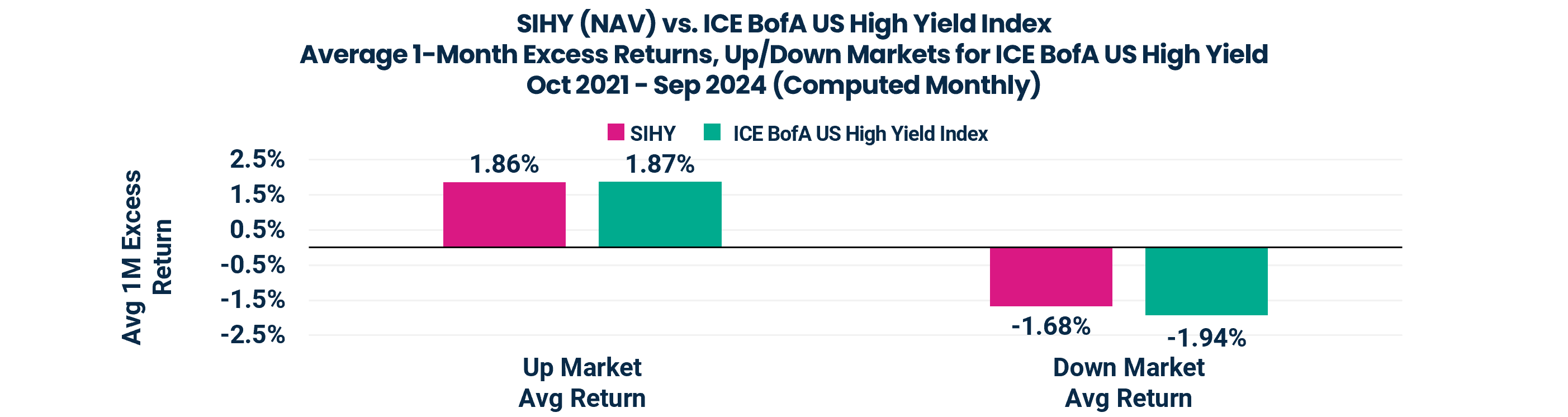 SIHY (NAV) vs. ICE BofA US High Yield Index
Average 1-Month Excess Returns, Up/Down Markets for ICE BofA US High Yield
Oct 2021 - Sep 2024 (Computed Monthly)