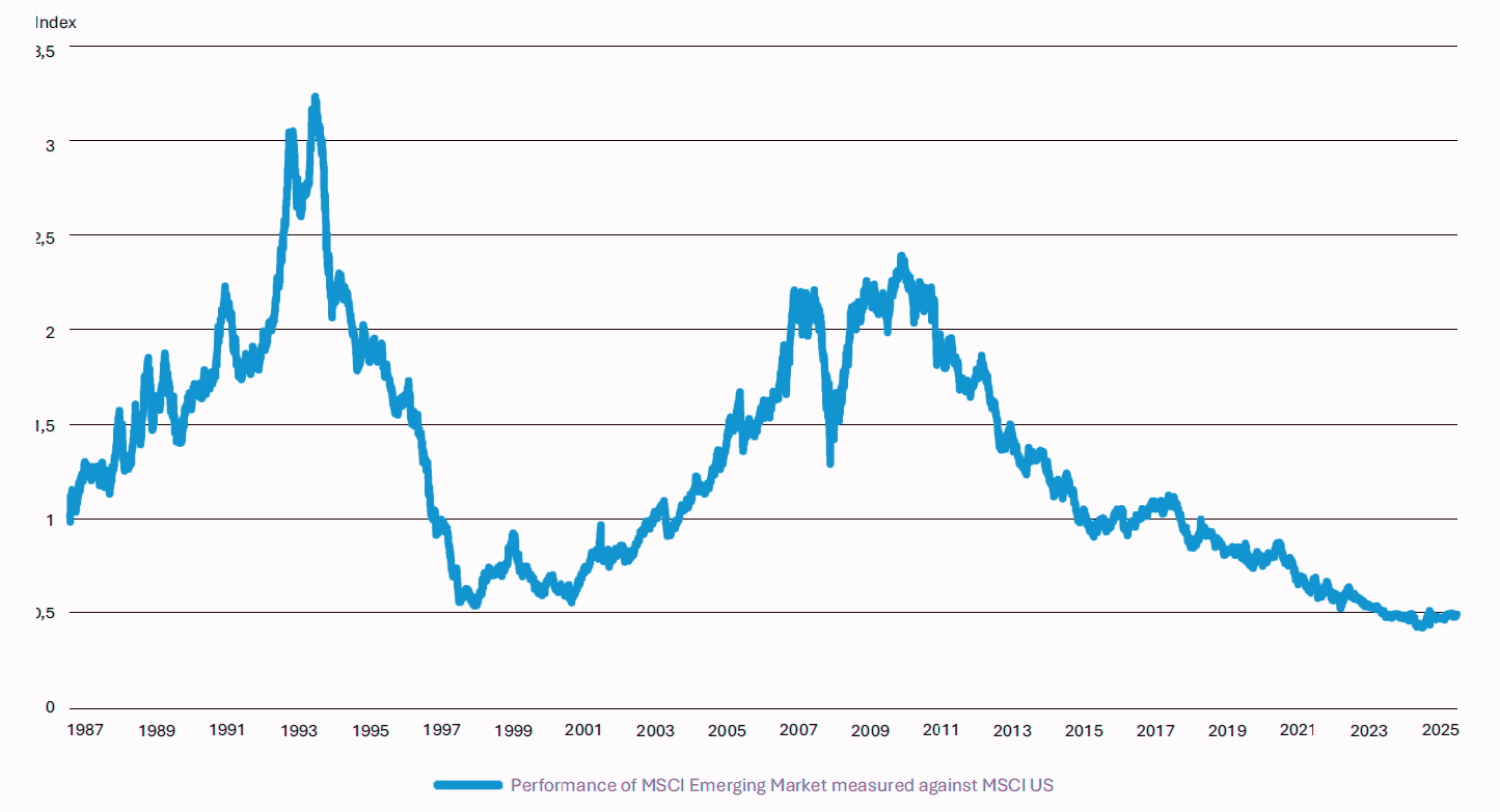 Figure 2: Emerging Markets at a 40 year Low