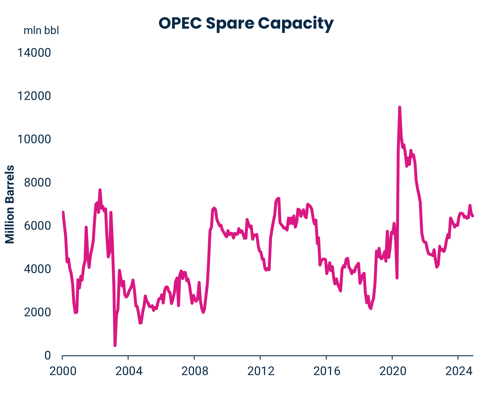 OPEC Spare Capacity