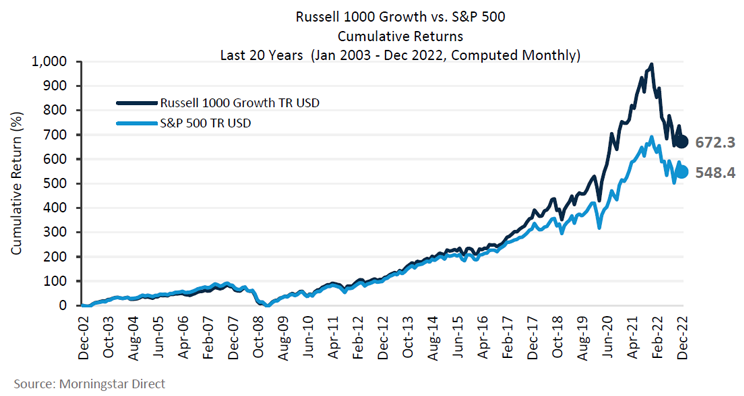 Line graph of Russell 1000 Growth vs. S&P 500 Cumulative Returns over the Last 20 Years (Jan 2003 Dec 2022, Computed Monthly)