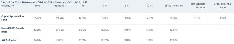 Annualized Total Returns as of 5/31/2023 - Inception date 12/29/1987. Compares Capital Appreciation Fund v. Russell 1000 Growth Index vs. S&P 500 Index.