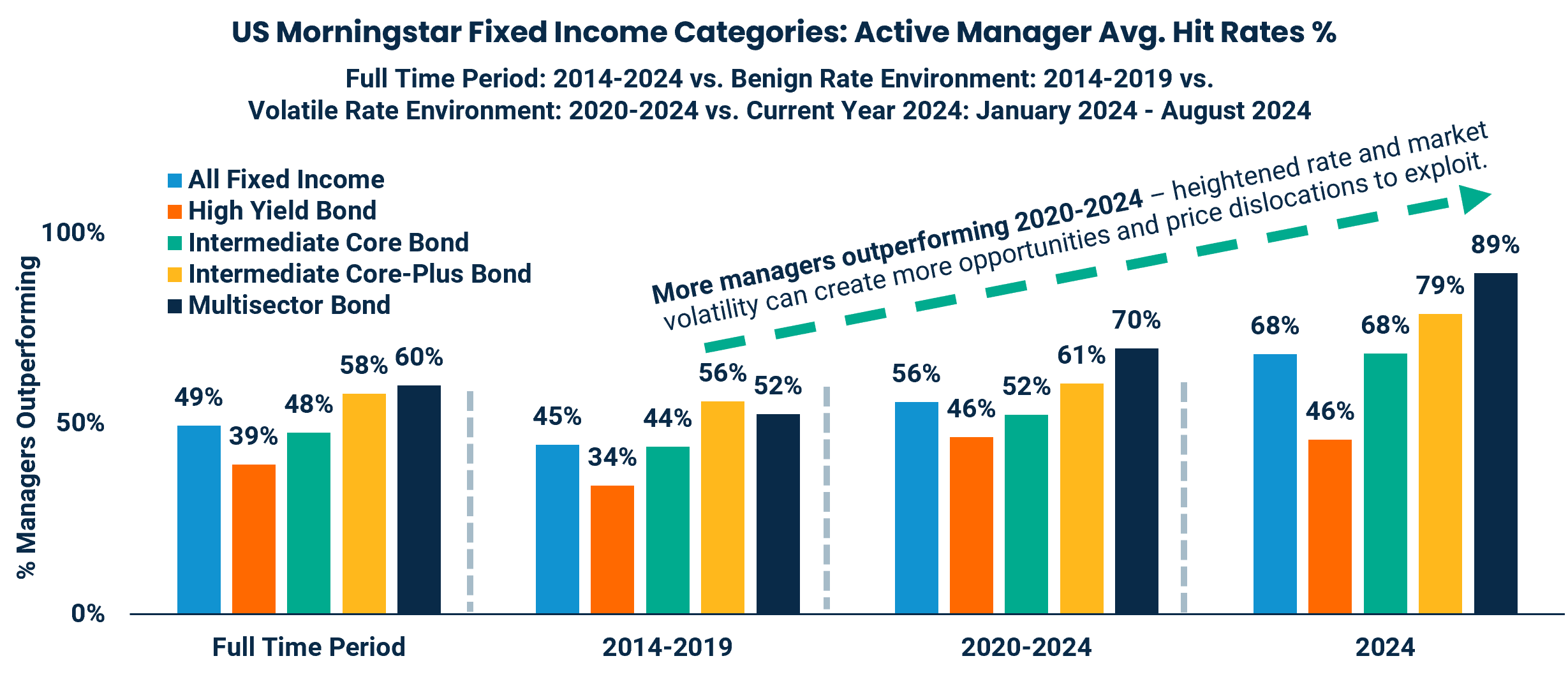 US Morningstar Fixed Income Categories: Active Manager Avg. Hit Rates %