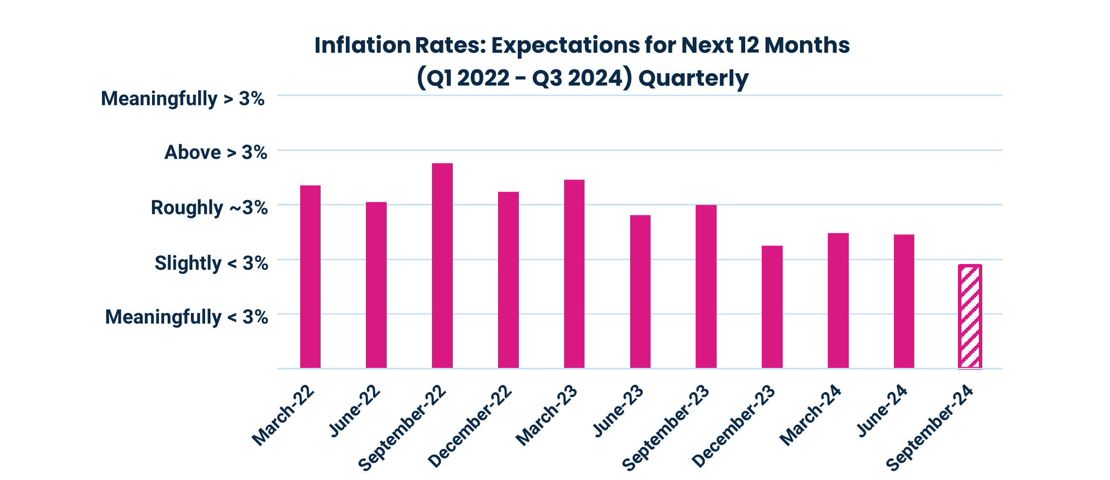 Inflation Rates: Expectations for Next 12 Months (Q1 2022 -Q3 2024) Quarterly