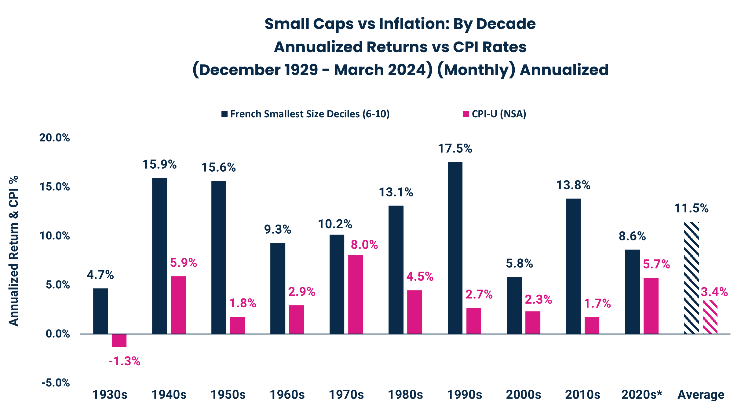 Small Caps vs Inflation: By Decade
Annualized Returns vs CPI Rates (December 1929 - March 2024) (Monthly) Annualized