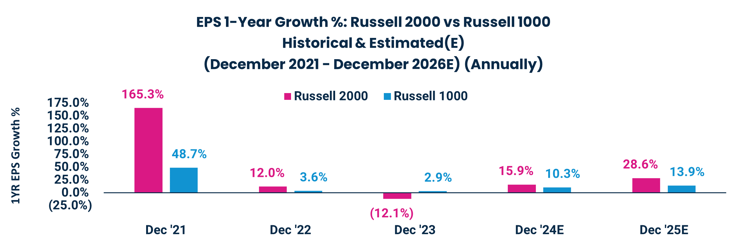 EPS 1-Year Growth %: Russell 2000 vs Russell 1000
Historical & Estimated(E)
(December 2021 - December 2026E) (Annually)