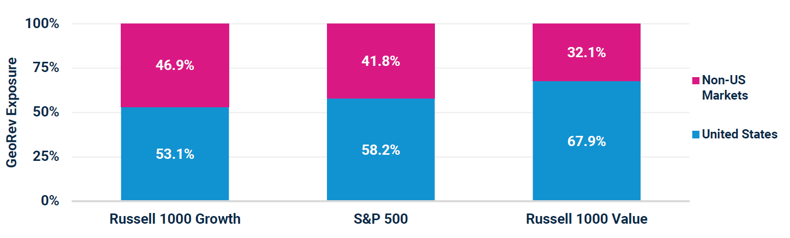 Russell 1000 Growth, S&P 5000, and Russell 1000 Value FactSet GeoRev Exposures as of 6/30/2024