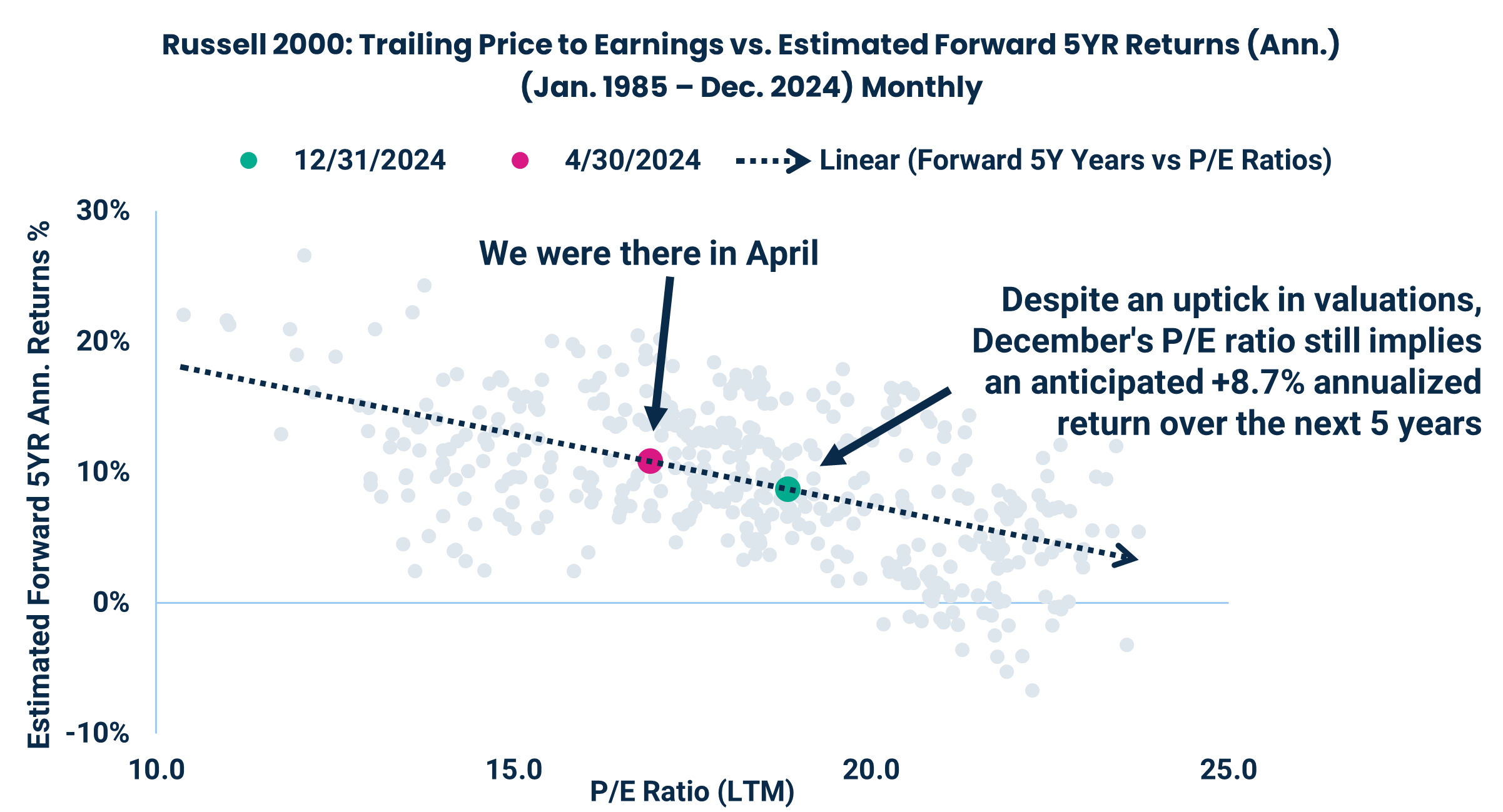 Russell 2000: Trailing Price to Earnings vs. Estimated Forward 5YR Returns (Ann.)
(Jan. 1985 – Dec. 2024) Monthly