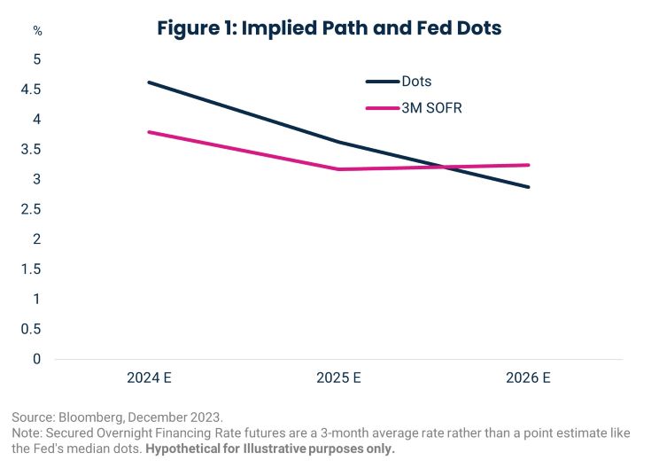 Figure 1: Implied Path and Fed Dots showing intersection between 2025E and 2026E.