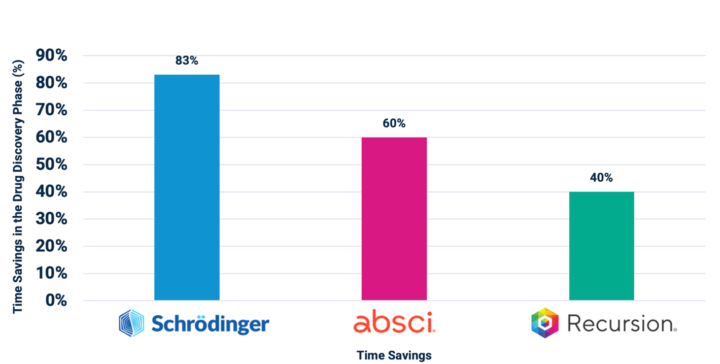 Reported Benefits to Date from Leveraging AI Have Shown Reduced Cost and Time Associated with the Early Stages of Drug Development by 60%+ vs. Industry Standards 2