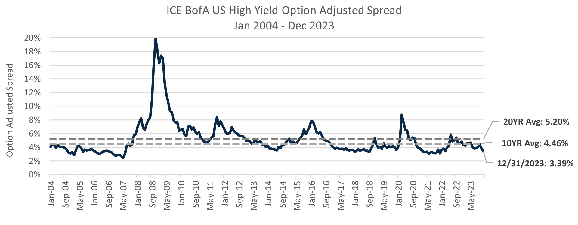 ICE BofA US High Yi eld Option Adjusted Spread Jan 2004 - Dec 2023