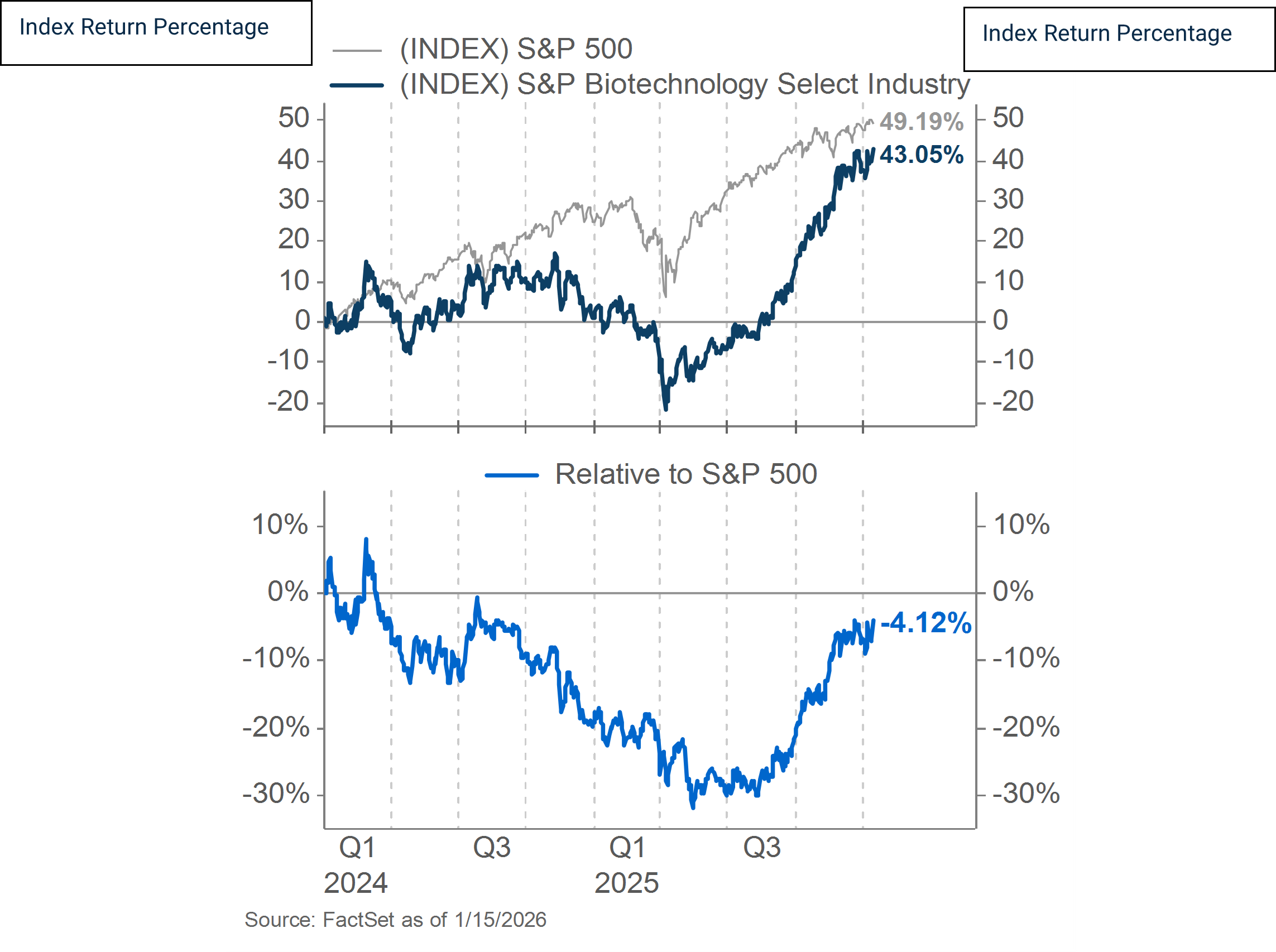 Biotech vs. S&P 500