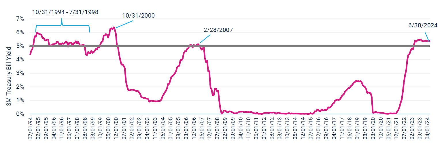 US 3 Month Treasury Bill Yield Trailing 30 Years Ending 6/30/2024