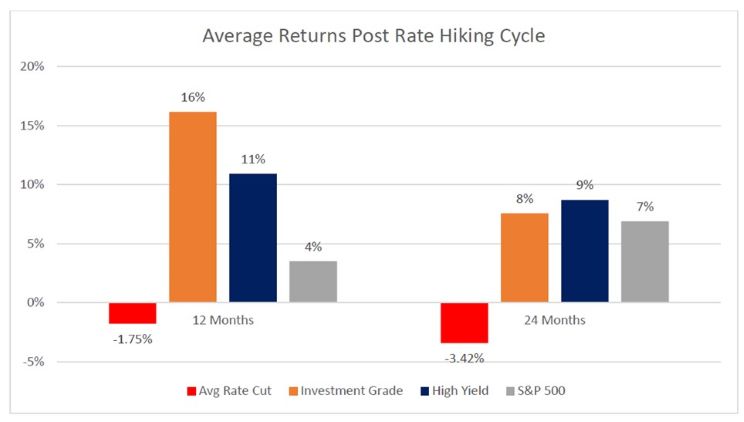 Average Returns Post Rate Hiking Cycle