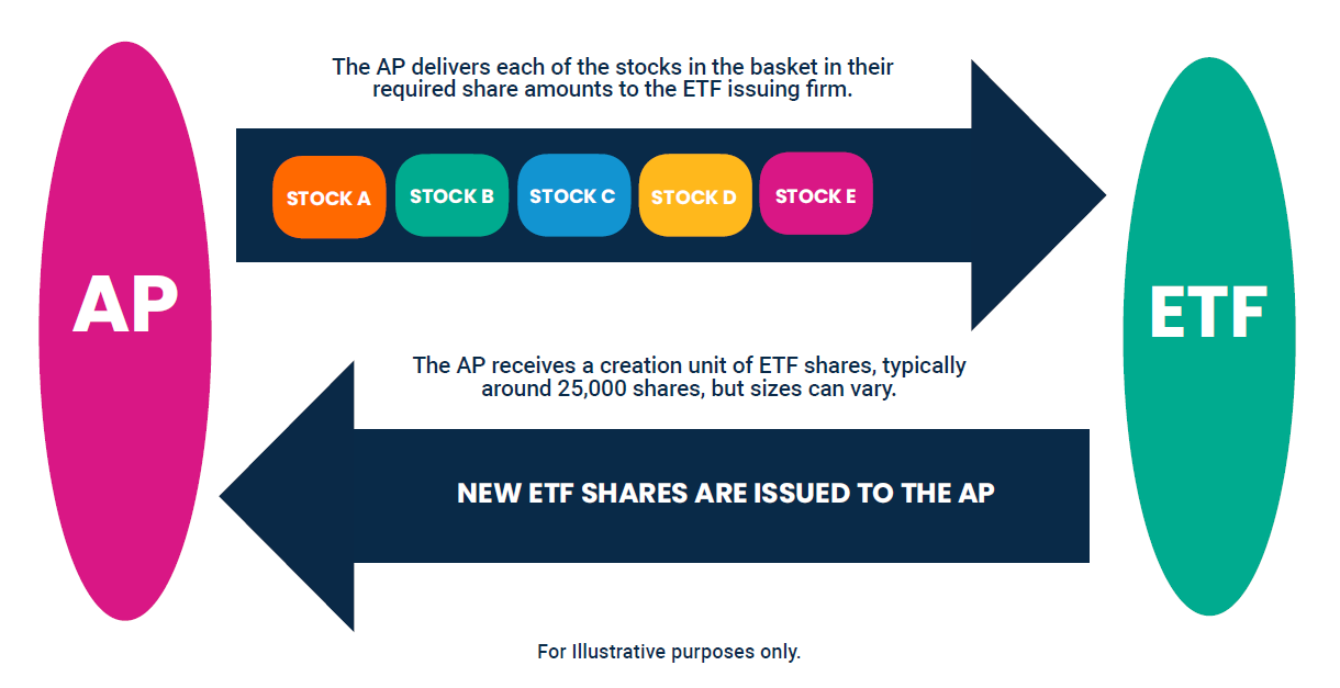 In-kind ETF Creation Process