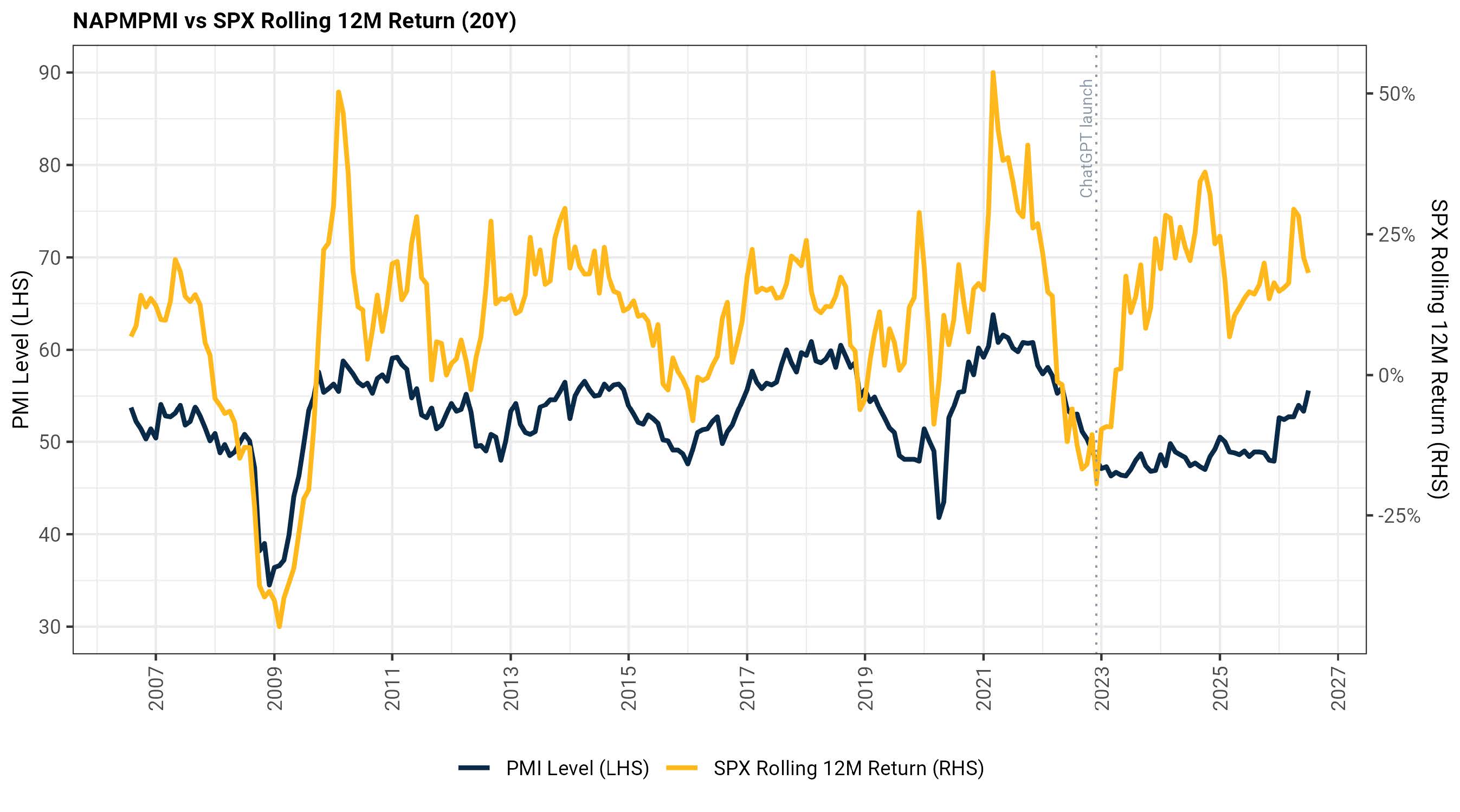NAPMPMI vs SPX Rolling 12M Return (20Y)
