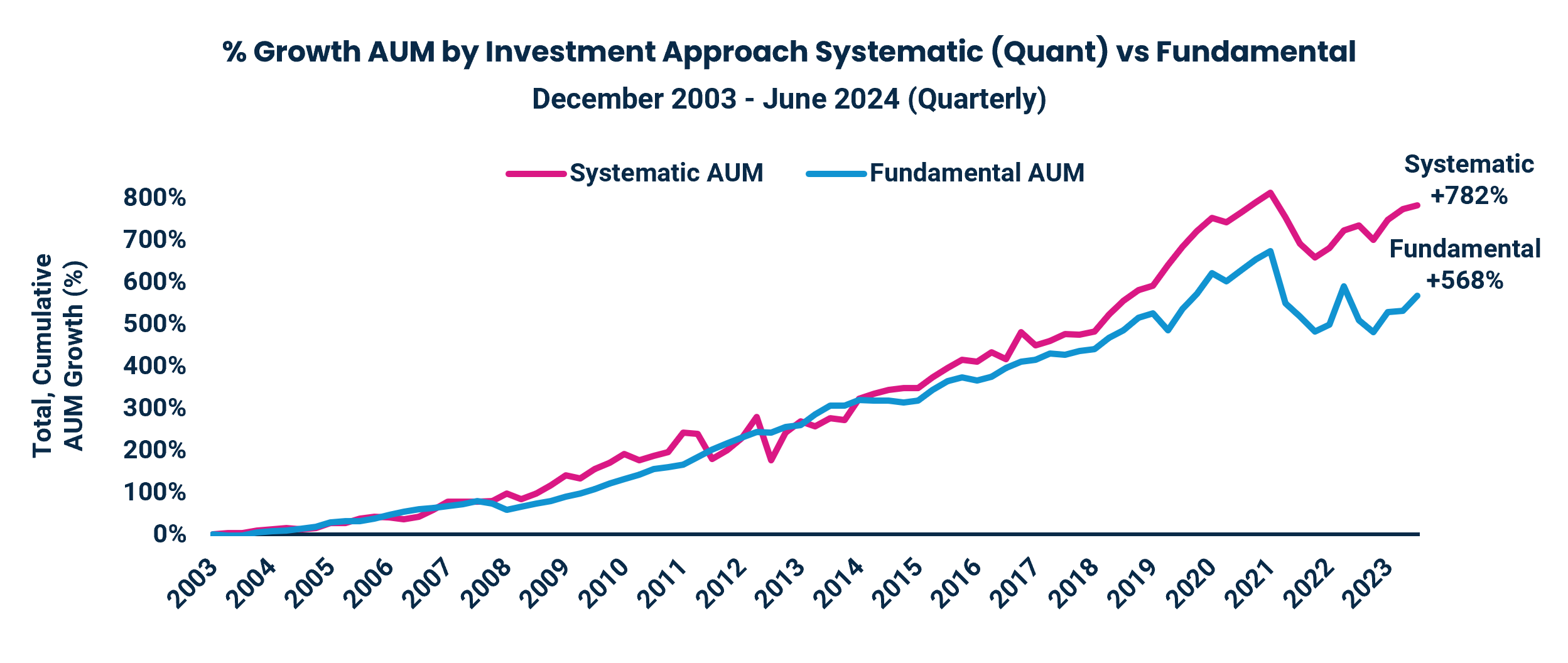 % Growth AUM by Investment Approach Systematic (Quant) vs Fundamental