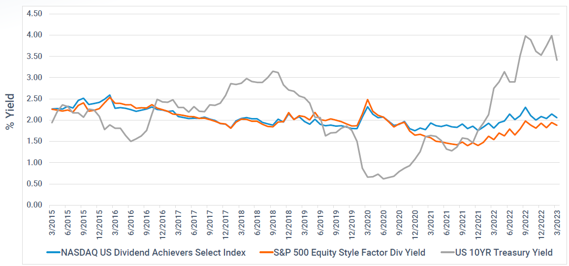 NASDAQ US Dividend Achievers Select Index & S&P 500 – Equity Style Factor Dividend Yield vs US 10YR Treasury Yield