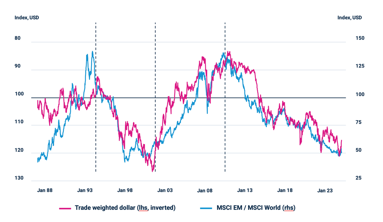 Line chart comparing the trade weighted dollar (inverted, pink) and MSCI EM / MSCI World index (blue) from 1987 to 2023