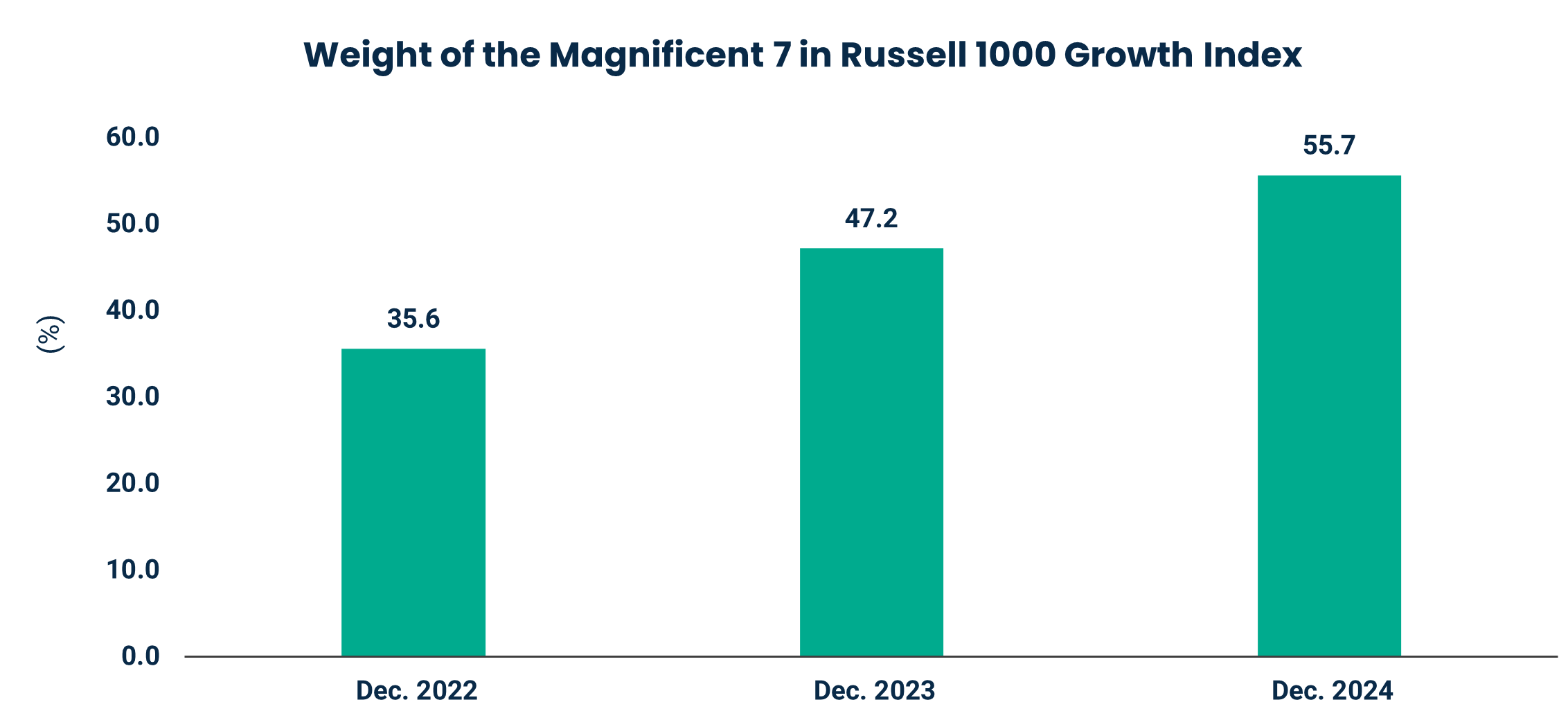 Weight of the Magnificent 7 in Russell 1000 Growth Index