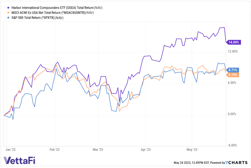 Line chart showing the OSEA Total Return (NAV) versus MSCI ACWI Ex USA Net Total Return (NAV) versus the S&P 500 Total Return (^SPXTR) (NAV)