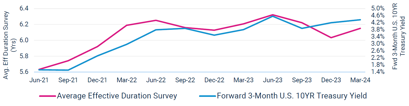 Morningstar Active Intermediate Core-Plus Category: Average Effective Duration Survey
vs. Forward 3-Month US 10YR Treasury Yield
Jun 2021 - Jun 2024 (Quarterly)