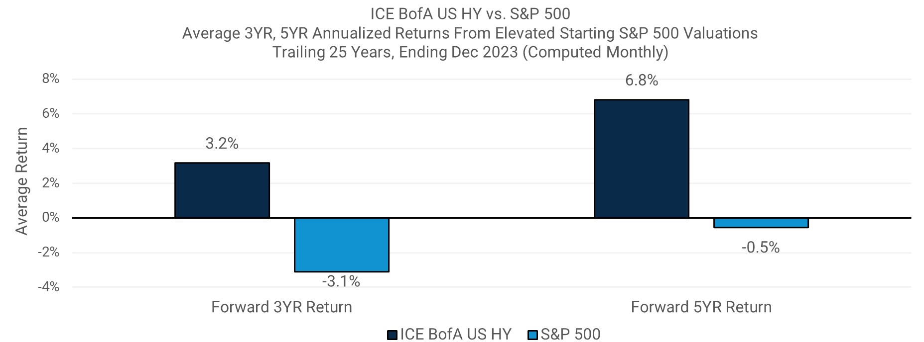 ICE BofA US HY vs. S&P 500 Average 3YR, 5YR Annualized Returns From Elevated Starting S&P 500 Valuations Trailing 25 Years, Ending Dec 2023 (Computed Monthly)