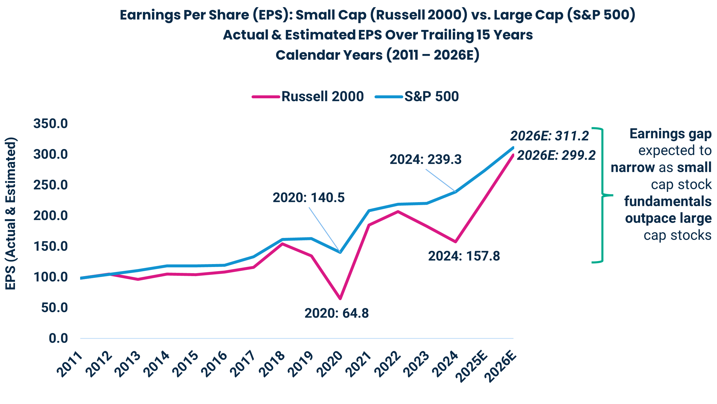 Earnings Per Share (EPS): Small Cap (Russell 2000) vs. Large Cap (S&P 500)
Actual & Estimated EPS Over Trailing 15 Years
Calendar Years (2011 – 2026E)