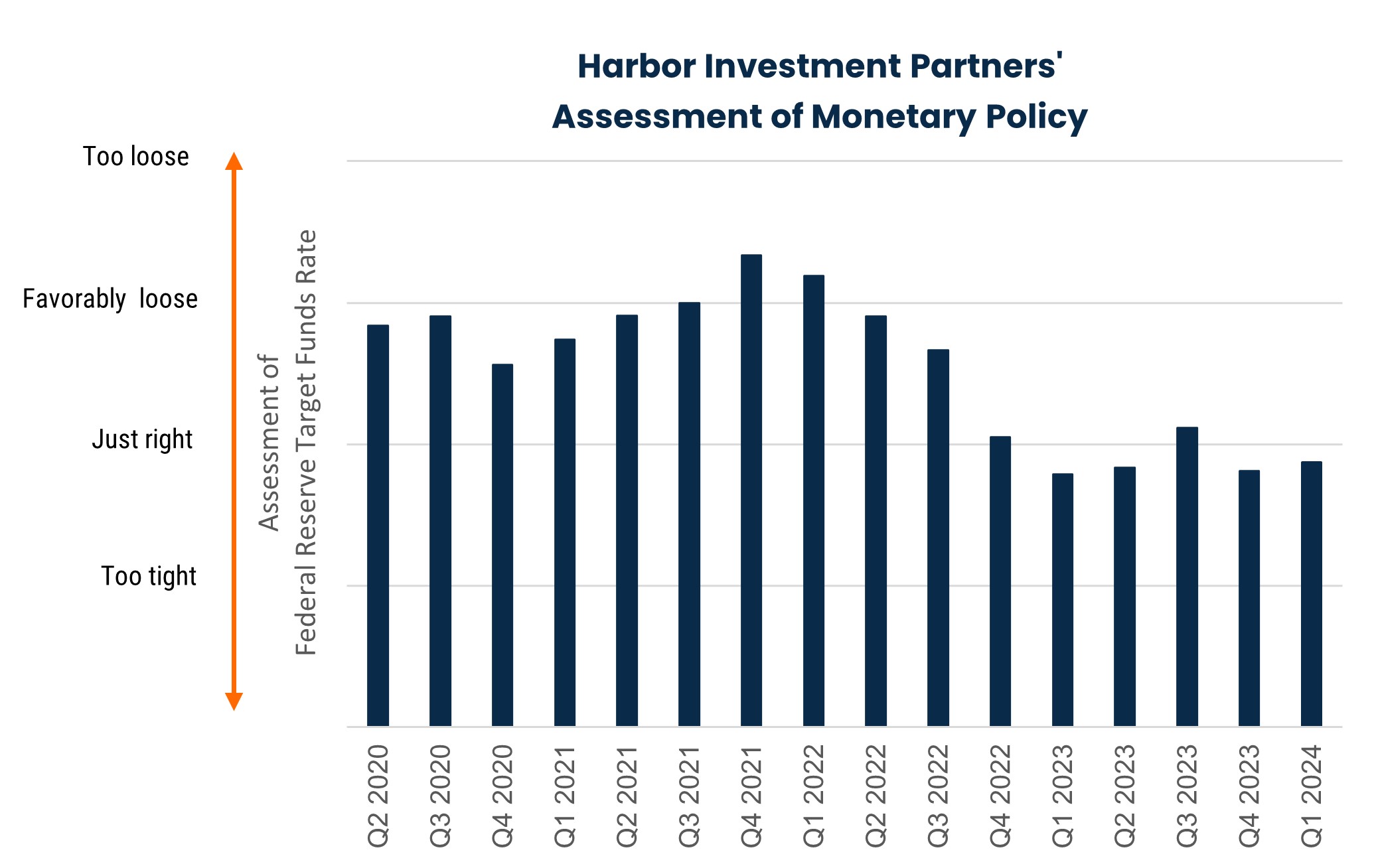 Harbor Investment Partners' Assessment of Monetary Policy