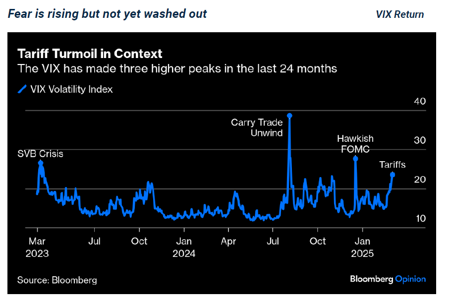 Harbor Capital | Insights | Peak Uncertainty - A Tumultuous