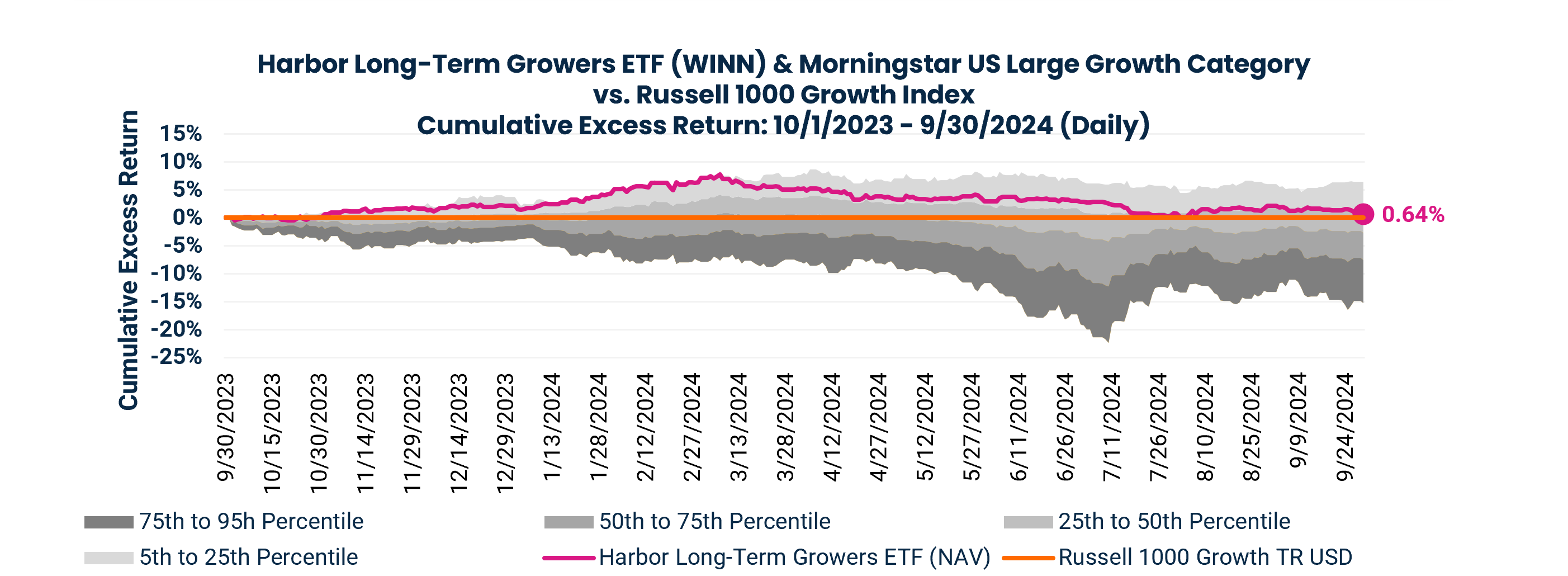 Harbor Long-Term Growers ETF (WINN) & Morningstar US Large Growth Category
vs. Russell 1000 Growth Index
Cumulative Excess Return: 10/1/2023 - 9/30/2024 (Daily)