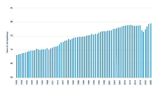U.S. Life Expectancy (1950 – 2025)