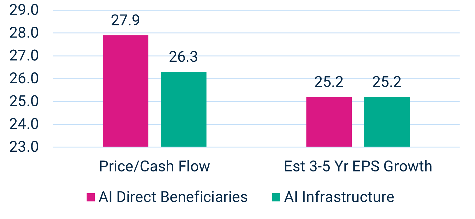 Price / Cash Flow and Est 3 5 Year EPS Growth