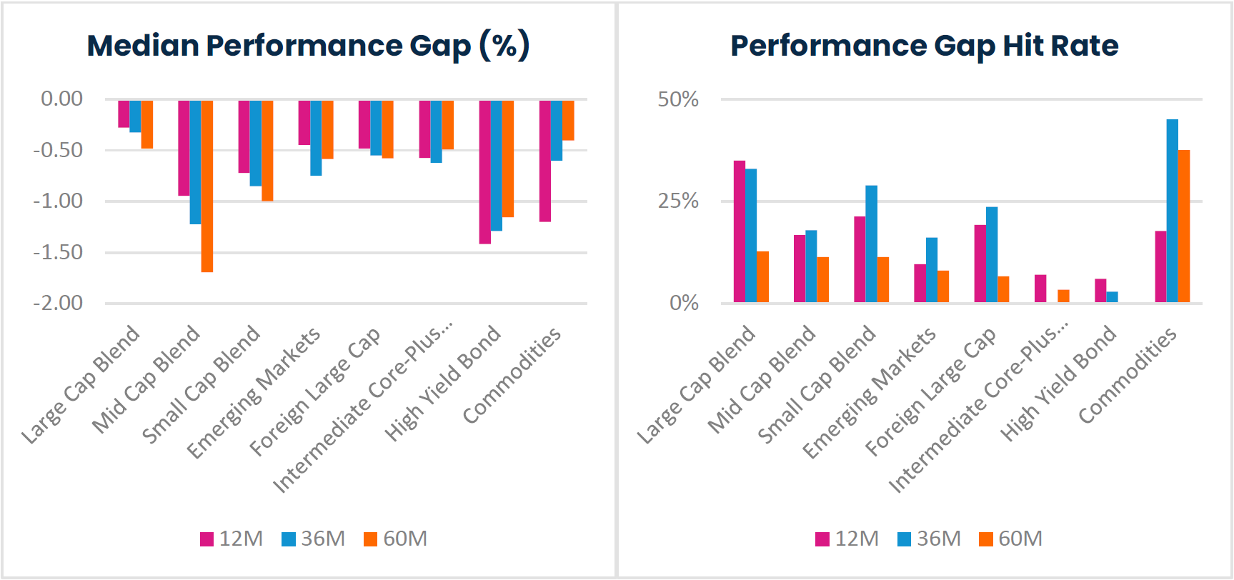 Median Performance Gap (%) and Performance Gap Hit Rate