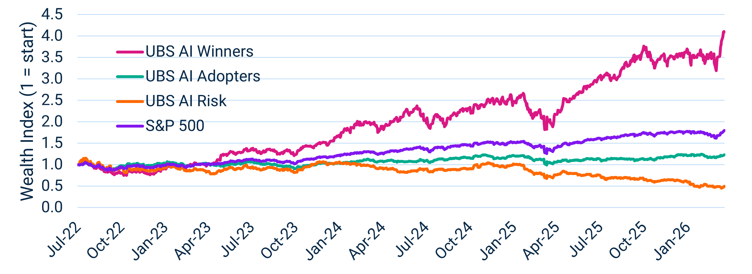 UBS AI Winners, AI Adopters, and AI Risk vs. S&P 500