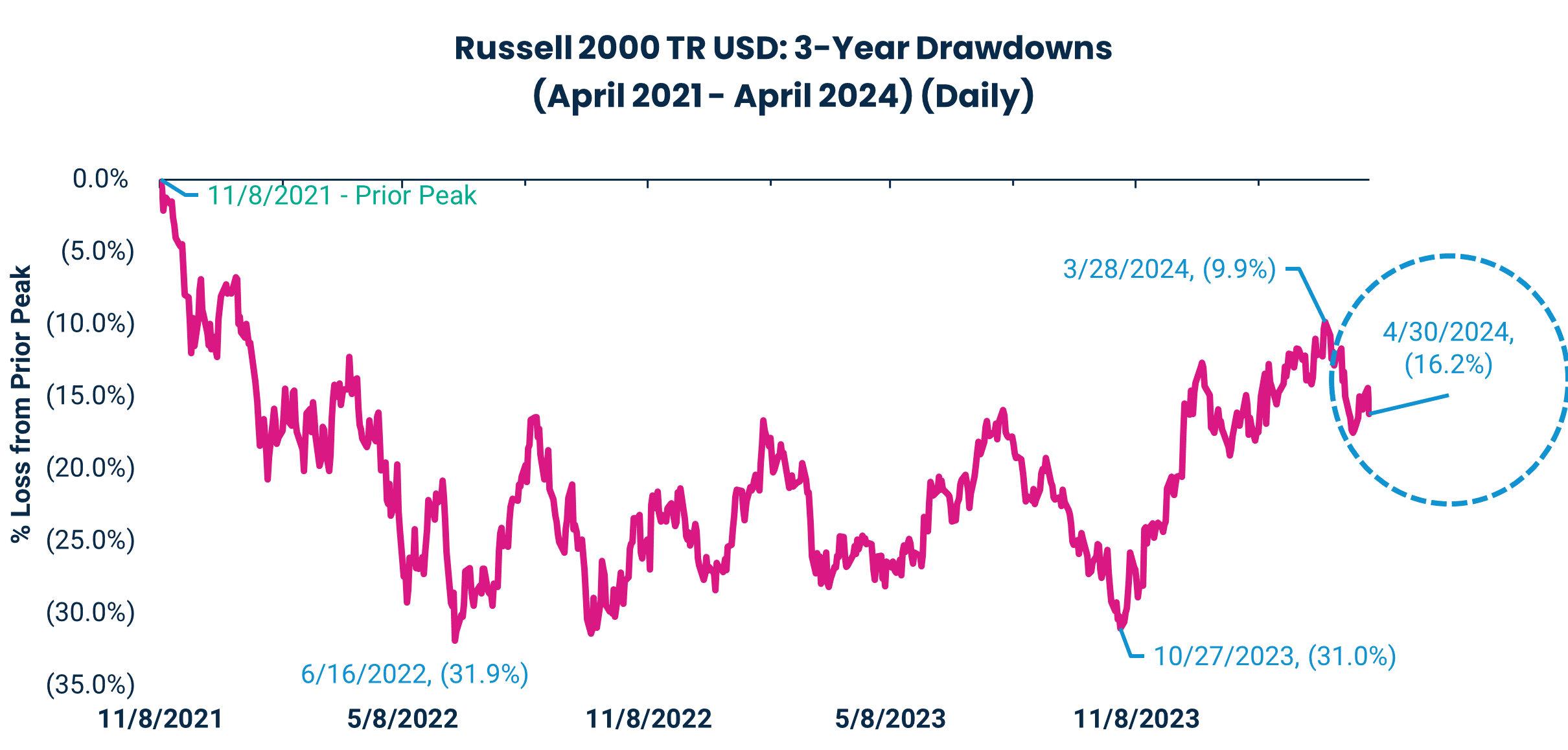 Russell 2000 TR USD: 3-Year Drawdowns
(April 2021 - April 2024) (Daily)