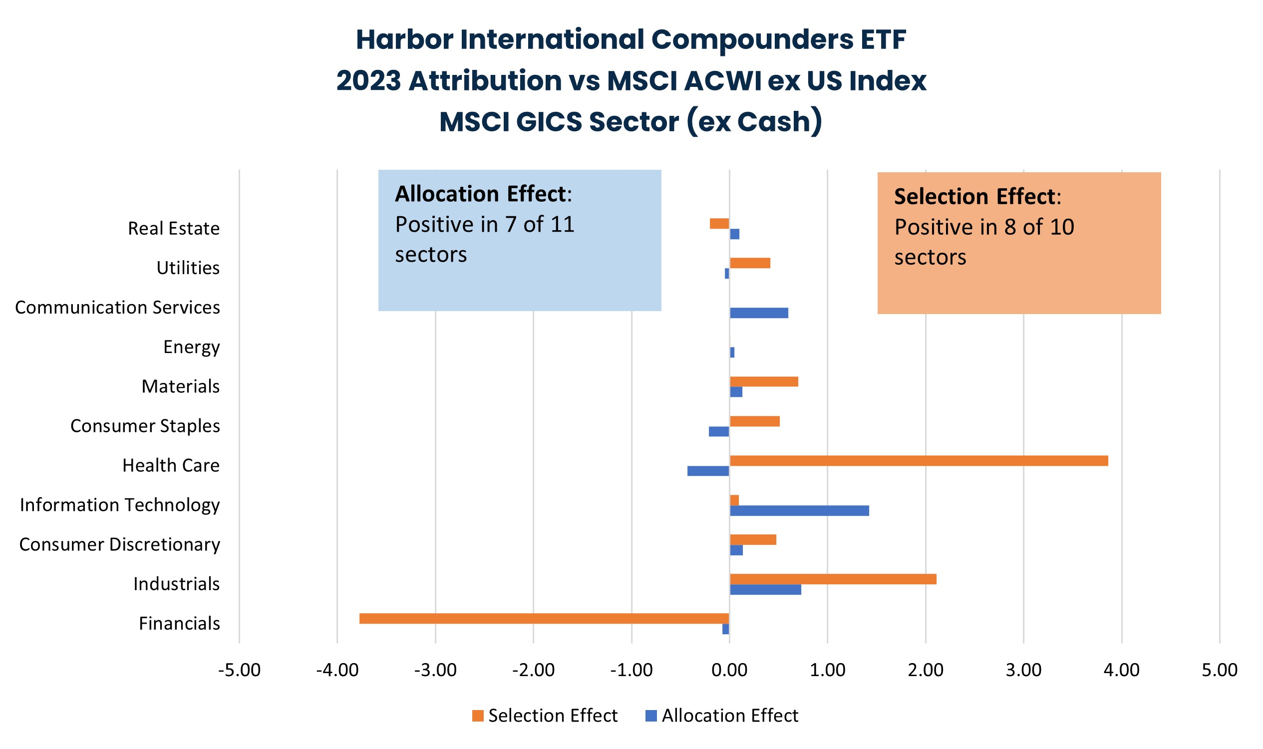 Harbor International Compounders ETF 2023 Attribution vs MSCI ACWI ex US Index MSCI GICS Sector (ex Cash)