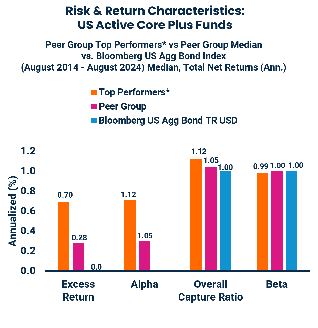 Risk & Return Characteristics:
US Active Core Plus Funds