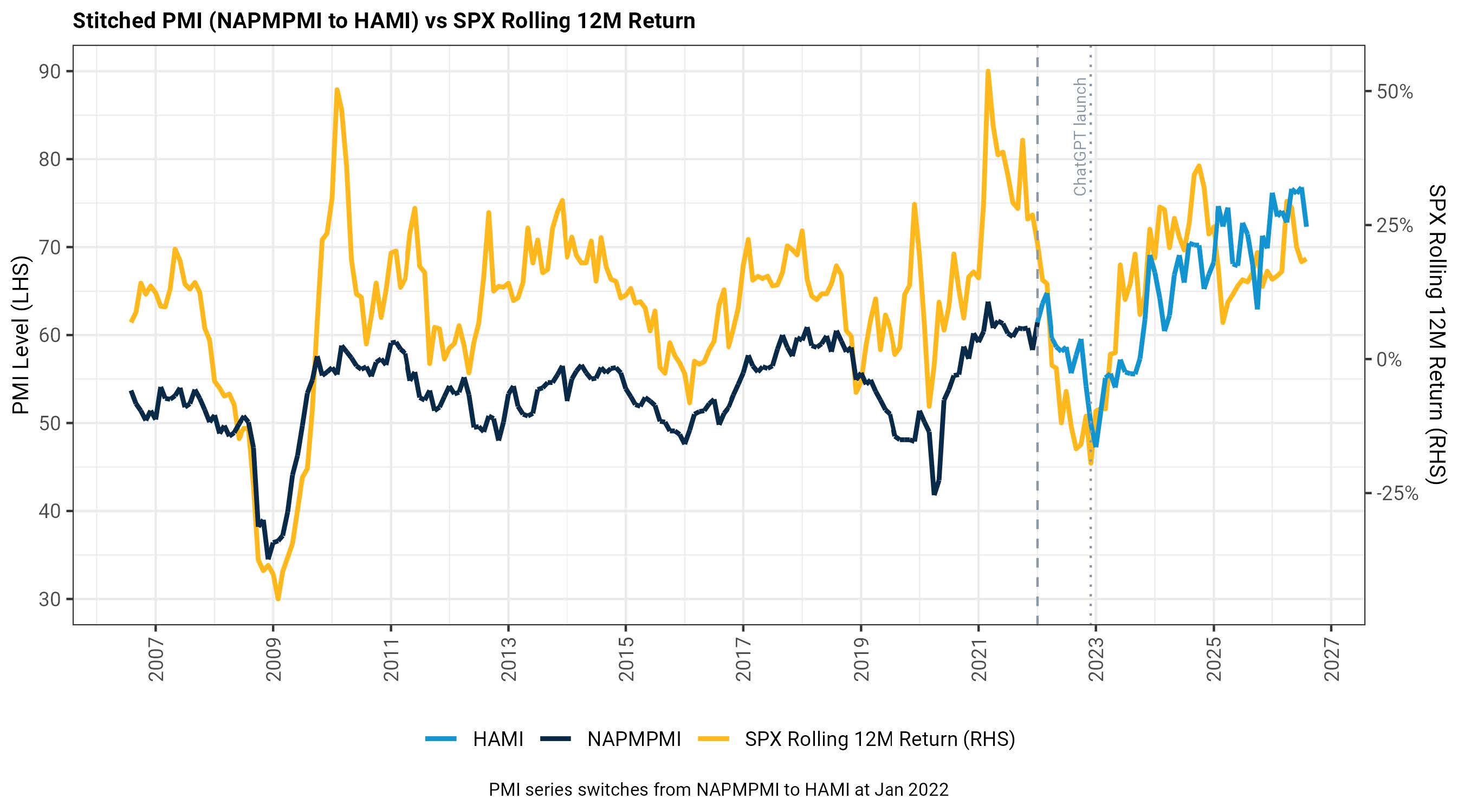 Stitched PMI (NAPMPMI to HAMI) vs SPX Rolling 12M Return