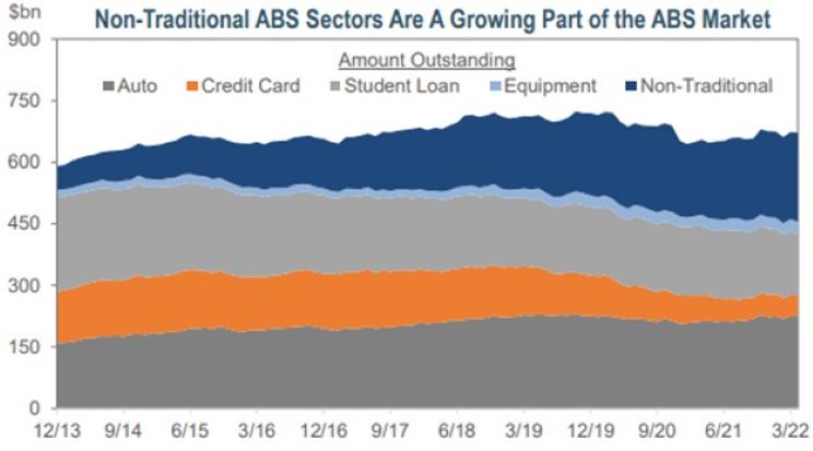 Non-Traditional ABS Sectors sectors are a growing part of the ABS Market. Comparing Amount Outstanding for Auto, Credit Card, Student Loan, Equipment, and Non-Traditional