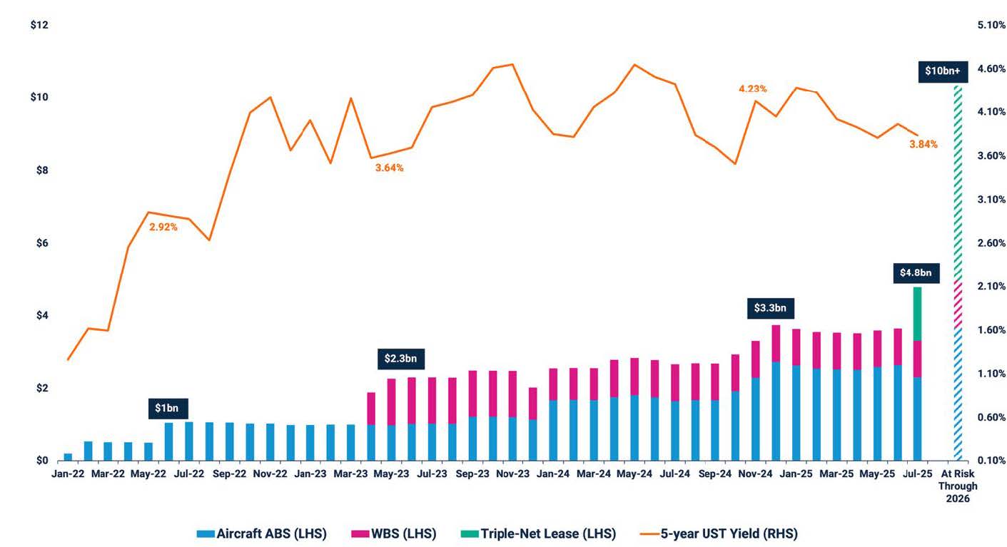 Exhibit 1: Outstanding Balance of ABS Past Due ($B) vs. 5‑Year U.S. Treasury Yield (%)