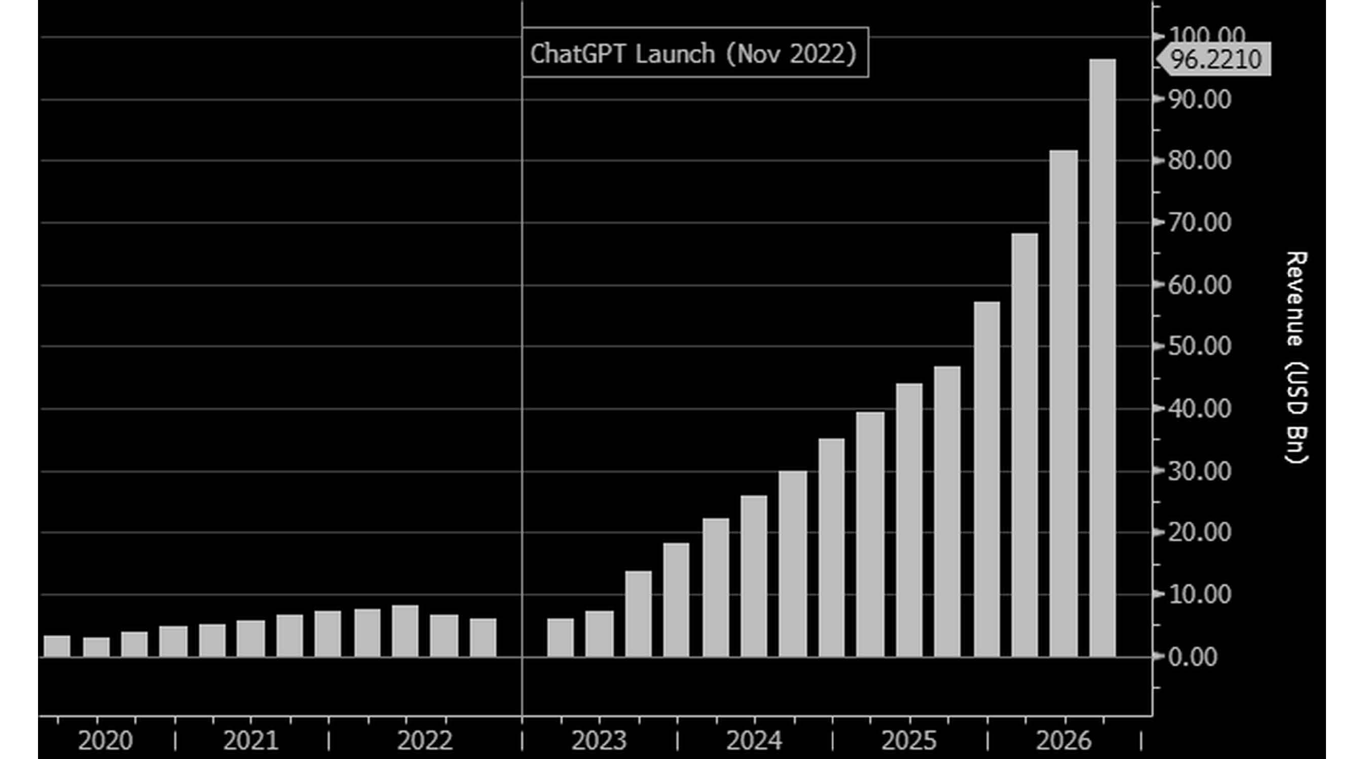 ChatGPT Quarterly Revenue 2020 2026