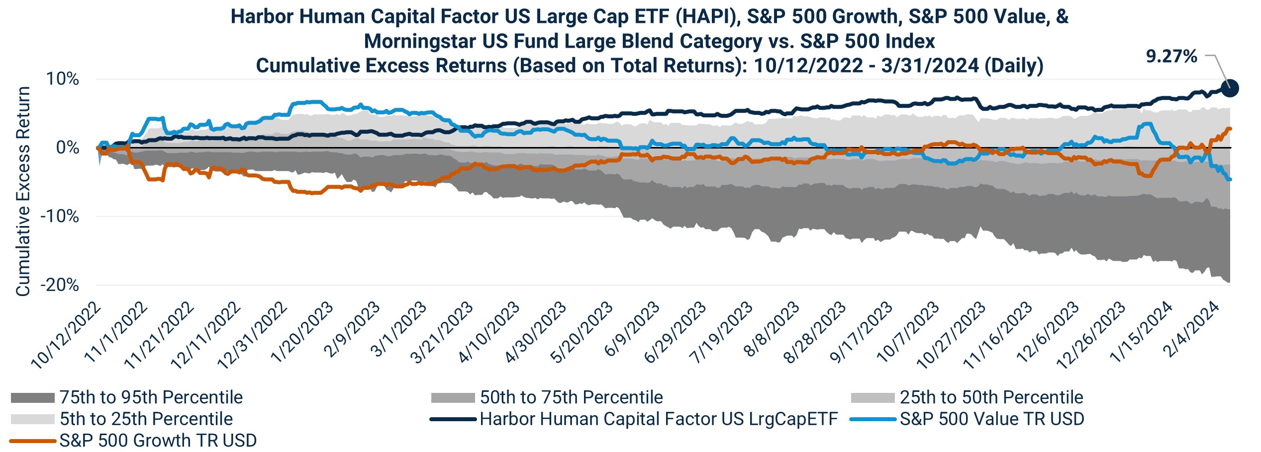 Harbor Human Capital Factor US Large Cap ETF (HAPI), S&P 500 Growth, S&P 500 Value, & Morningstar US Fund Large Blend Category vs. S&P 500 Index Cumulative Excess Returns (Based on Total Returns): 10/12/2022 - 3/31/2024 (Daily)