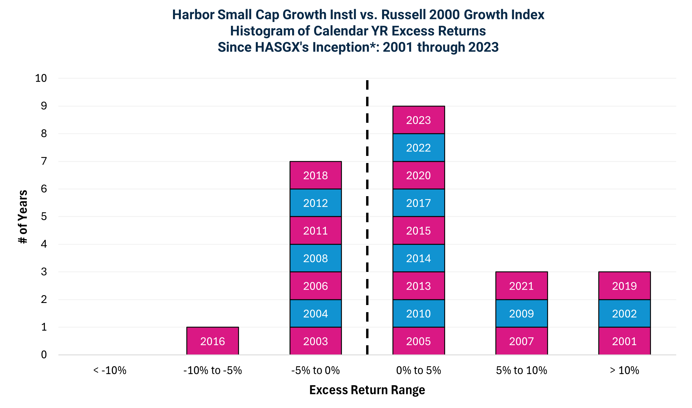 Harbor Small Cap Growth Instl vs. Russell 2000 Growth Index
Histogram of Calendar YR Excess Returns
Since HASGX's Inception*: 2001 through 2023