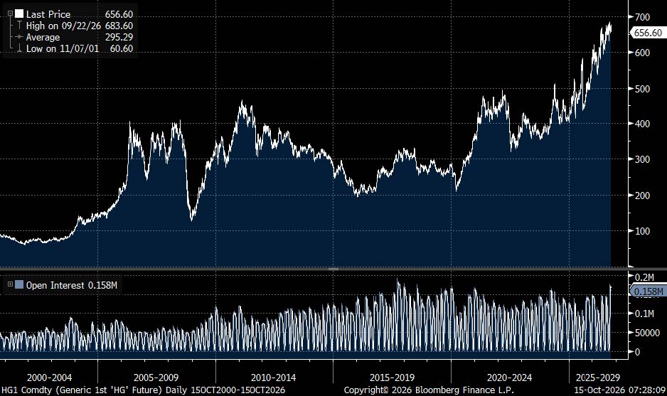 Copper Price Figure