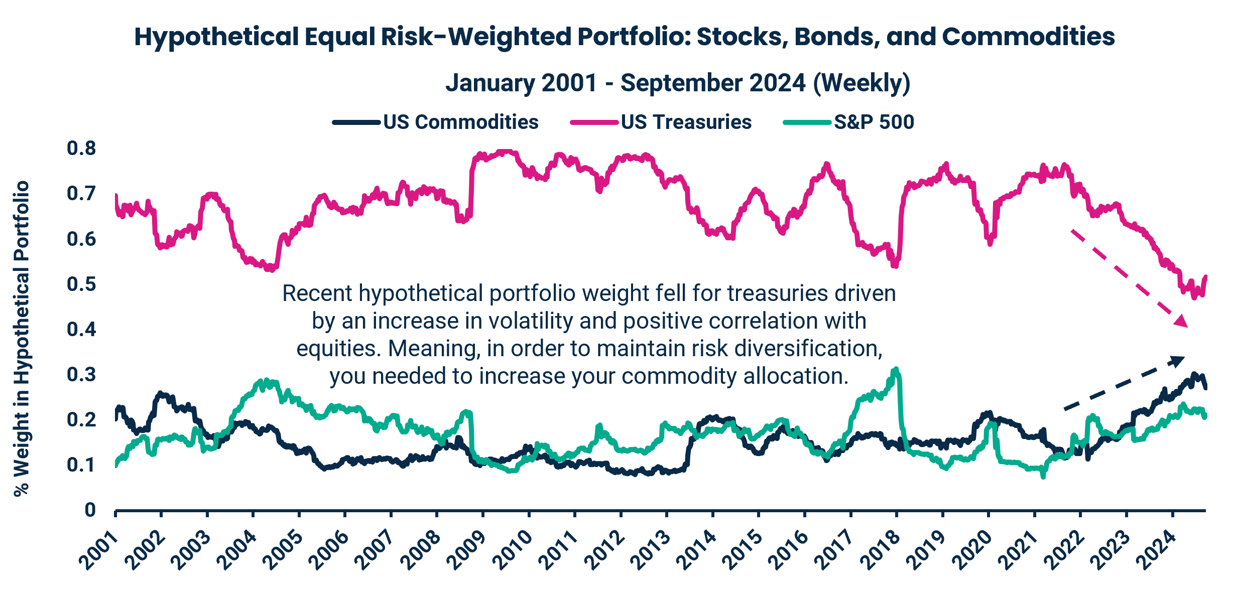 Hypothetical Equal Risk-Weighted Portfolio: Stocks, Bonds, and Commodities