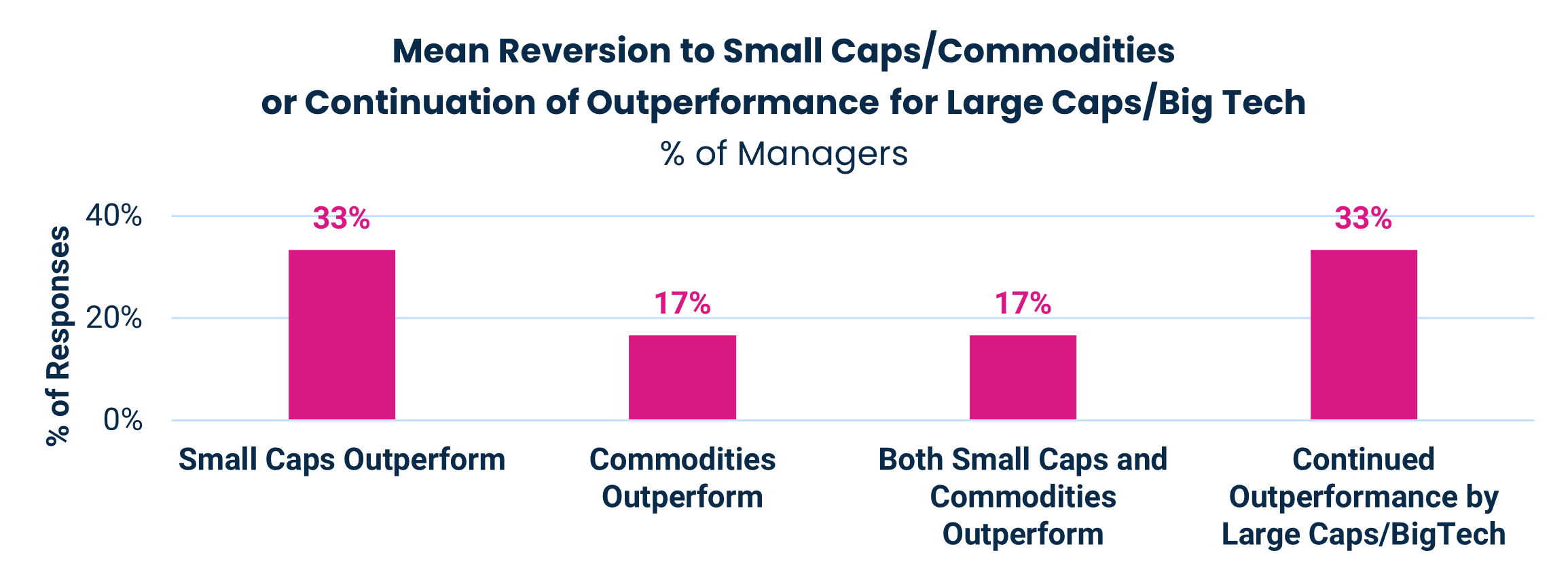 Mean Reversion to Small Caps/Commodities or Continuation of Outperformance for Large Caps/Big Tech
% of Managers