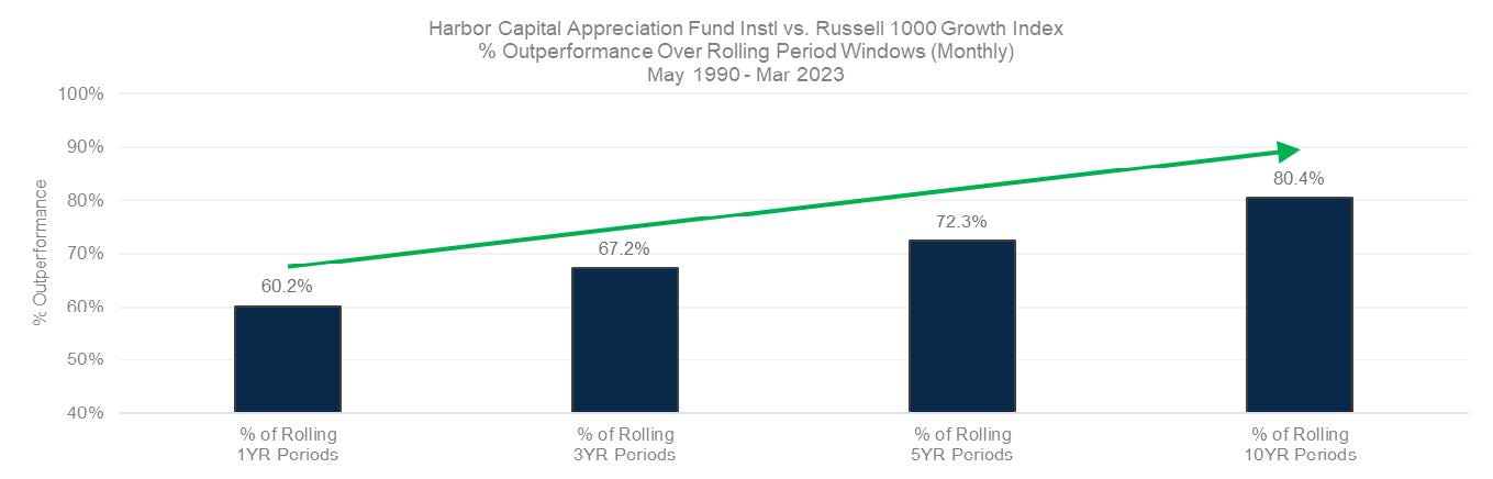 Harbor Capital Appreciation Cit Class 4