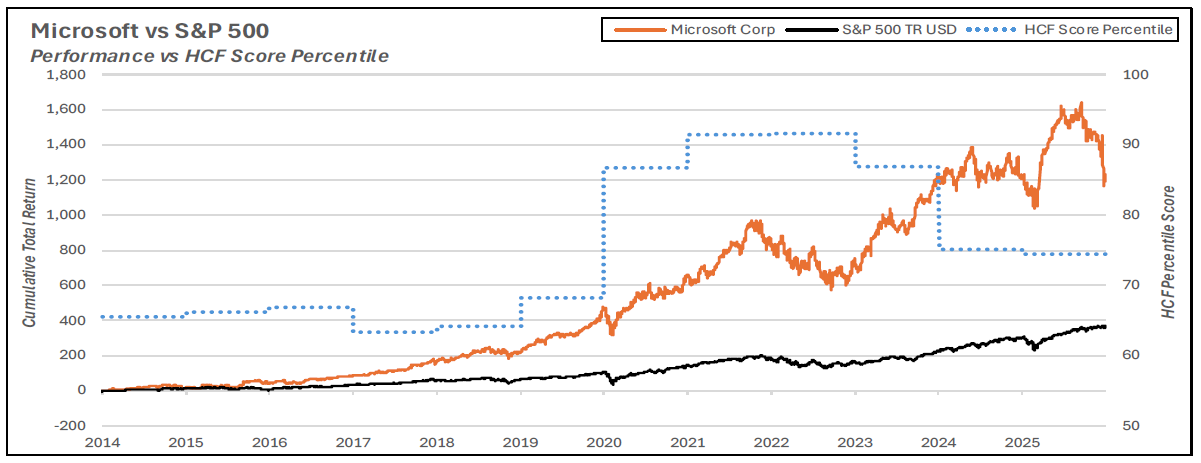 Microsoft vs S&P 500 Performance vs HCF Score Percentile
