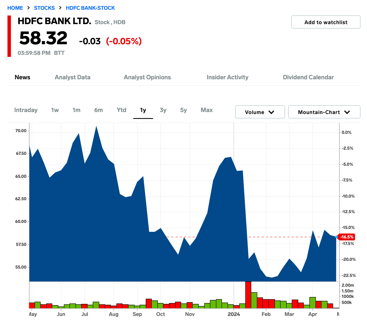 HDFC Bank Stock